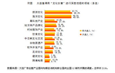 大連廣告產業園發布調研報告